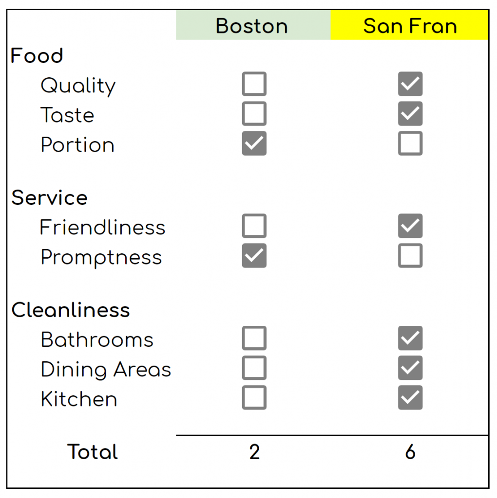 Boston vs San Francisco Restaurant Breakdown